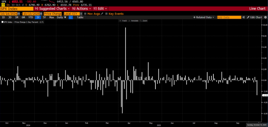 Denní pohyby indexu S&P 500 za rok 2025. Zdroj: Bloomberg Terminal
