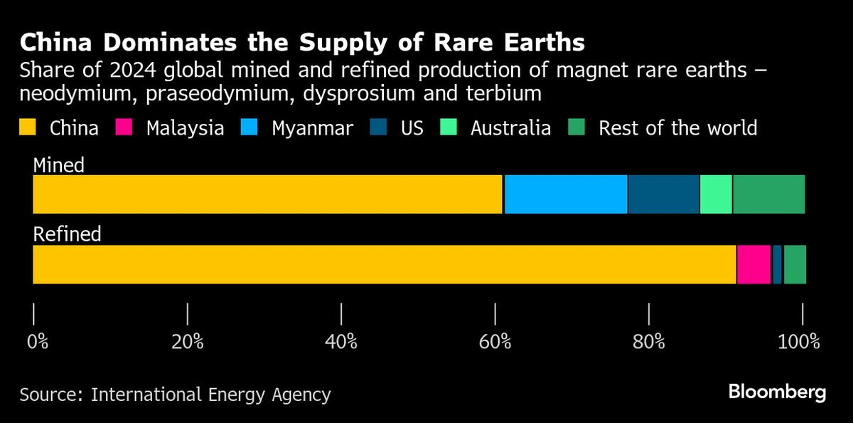 Podíl Číny na těžbě a zpracování vzácných zemin. Zdroj: International Energy Agency, Bloomberg
