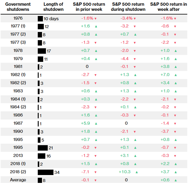 Zdroj: Truist, Bloomberg