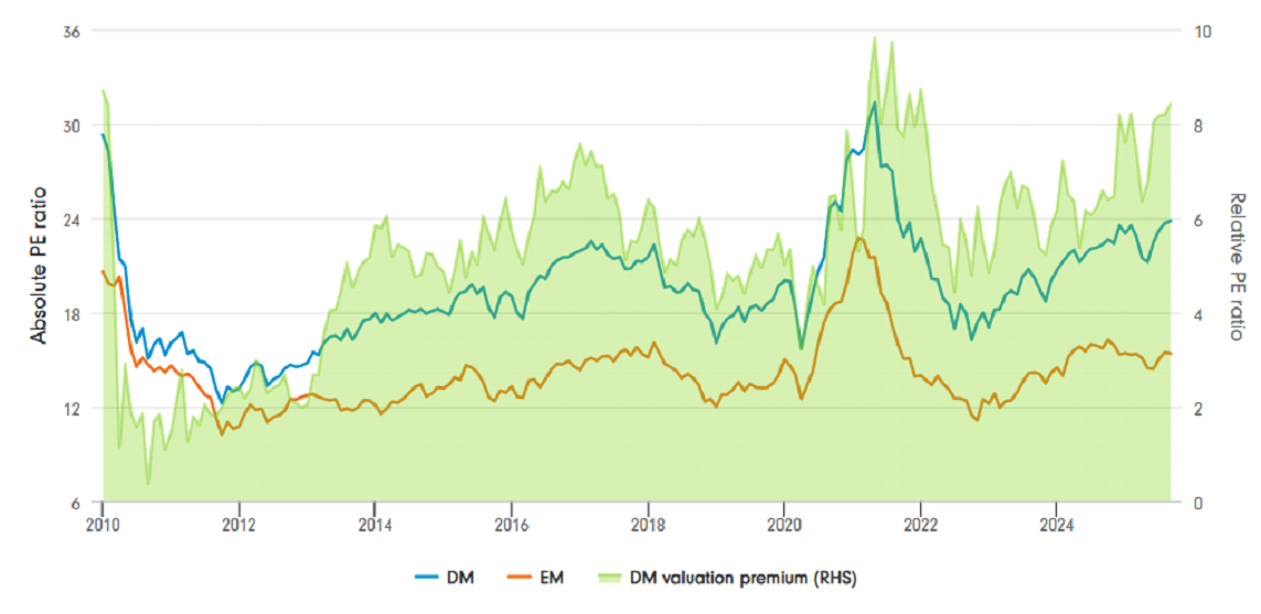 Zdroj: Fidelity International, 30. září 2025. DM: MSCI World Index, EM: MSCI EM Index.