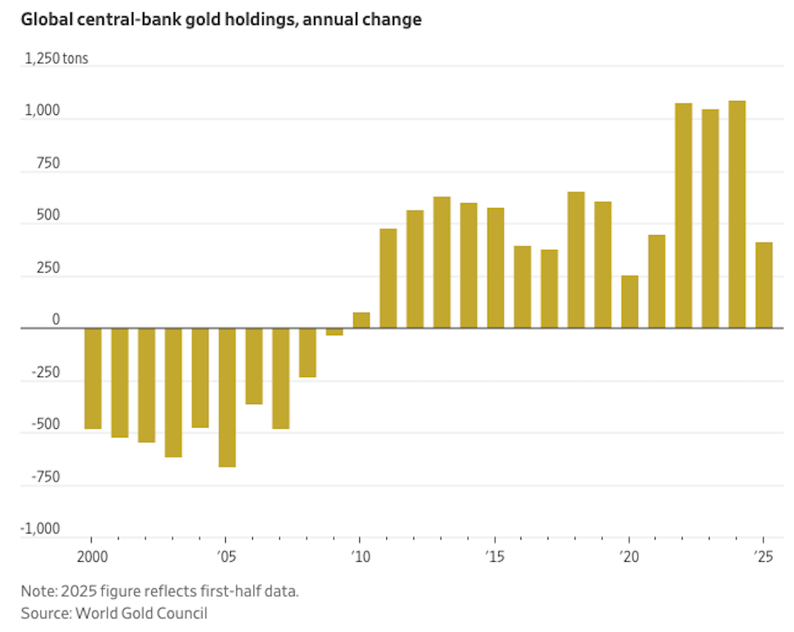 Zdroj: World Gold Council