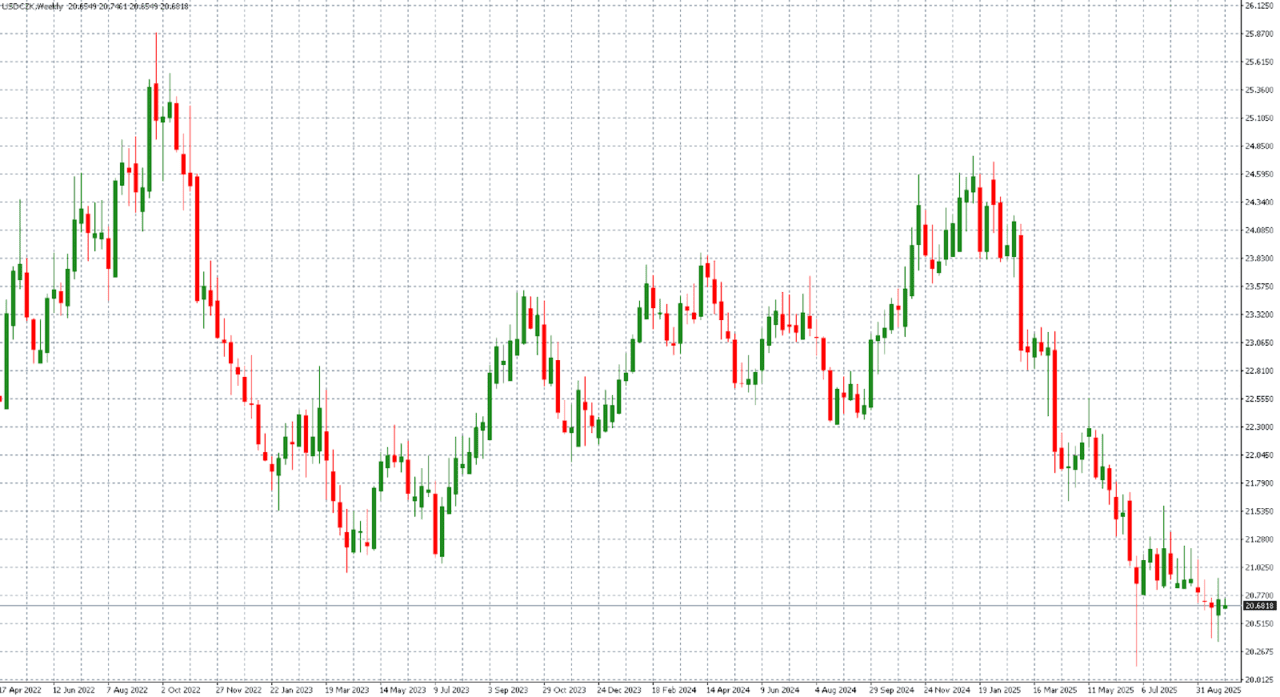 Měnový pár USD/CZK na W1 grafu, zdroj: MT4