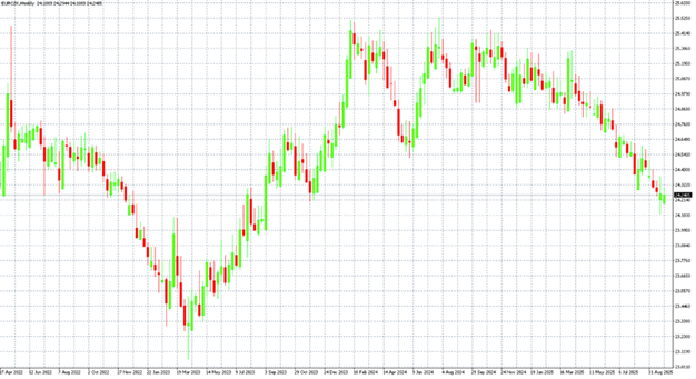 Měnový pár EUR/CZK na W1 grafu, zdroj: MT4