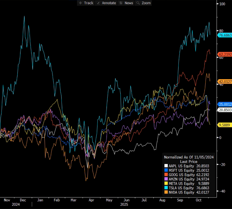Zdroj: Bloomberg Terminál