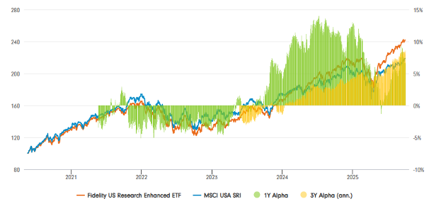 Zdroj: Bloomberg, Fidelity International k 30. září 2025. Minulá výkonnost není zárukou budoucích výnosů.