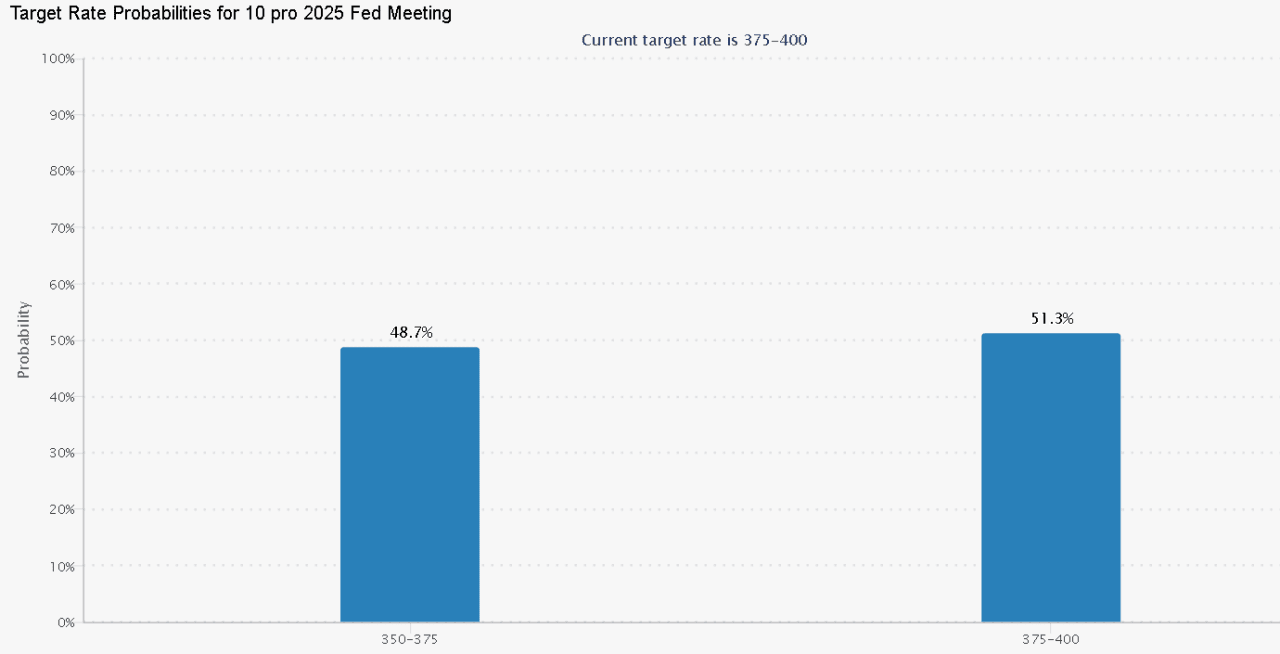Zdroj: https://www.cmegroup.com/markets/interest-rates/cme-fedwatch-tool.html