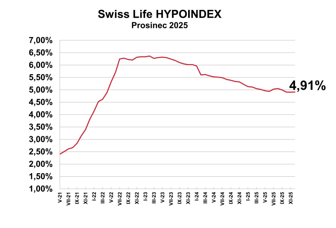 Zdroj: Swiss Life Hypoindex