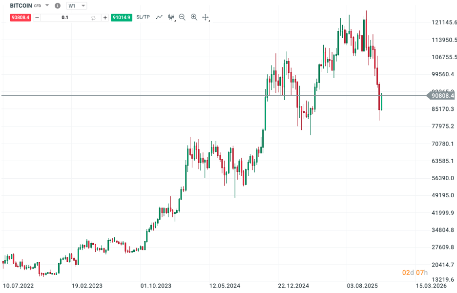Vývoj ceny Bitcoinu. Měsíční svíčky. Zdroj: investiční aplikace XTB. Minulá výkonnost není spolehlivým ukazatelem budoucí výkonnosti.
