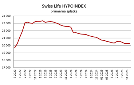 Zdroj: Swiss Life Hypoindex
