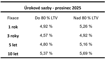 Zdroj: Swiss Life Hypoindex