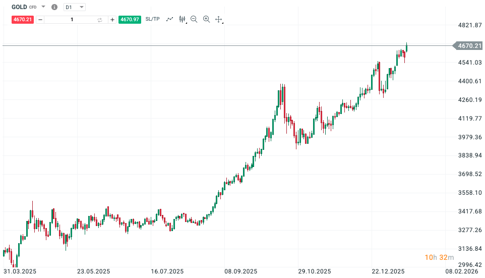 Zdroj: Investiční aplikace XTB. Minulé výsledky nejsou spolehlivým ukazatelem budoucích výsledků.