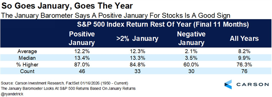 Zdroj: Carson Investment Research. FactSet 01/16/2026 (1950-2026)