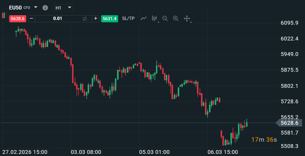 Upozorňujeme, že předložené údaje se týkají údajů o výkonnosti v minulosti a nejsou proto spolehlivým ukazatelem budoucí výkonnosti. Zdroj: Investiční aplikace XTB